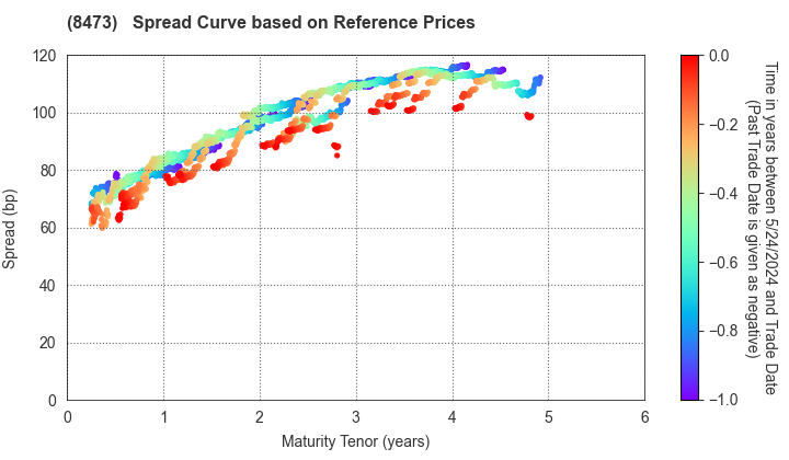SBI Holdings, Inc.: Spread Curve based on JSDA Reference Prices
