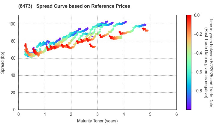 SBI Holdings, Inc.: Spread Curve based on JSDA Reference Prices