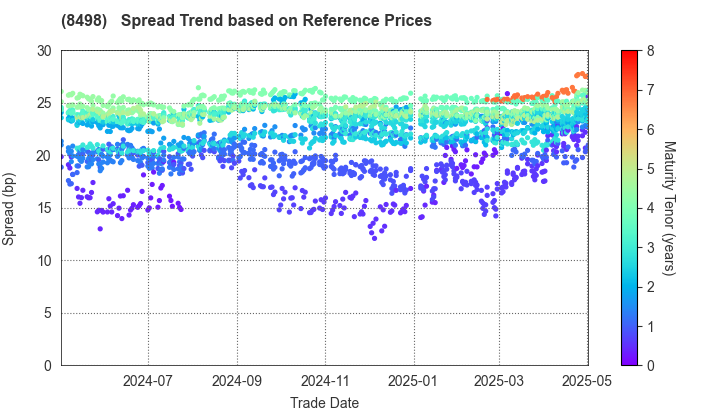 TOYOTA FINANCE CORPORATION: Spread Trend based on JSDA Reference Prices