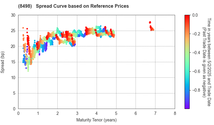 TOYOTA FINANCE CORPORATION: Spread Curve based on JSDA Reference Prices