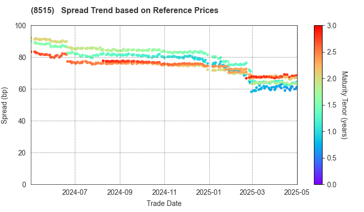 AIFUL CORPORATION: Spread Trend based on JSDA Reference Prices