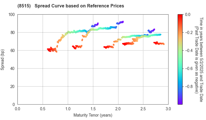 AIFUL CORPORATION: Spread Curve based on JSDA Reference Prices