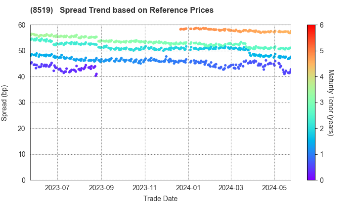 POCKET CARD CO.,LTD.: Spread Trend based on JSDA Reference Prices