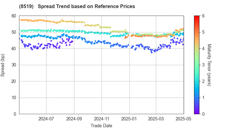 POCKET CARD CO.,LTD.: Spread Trend based on JSDA Reference Prices