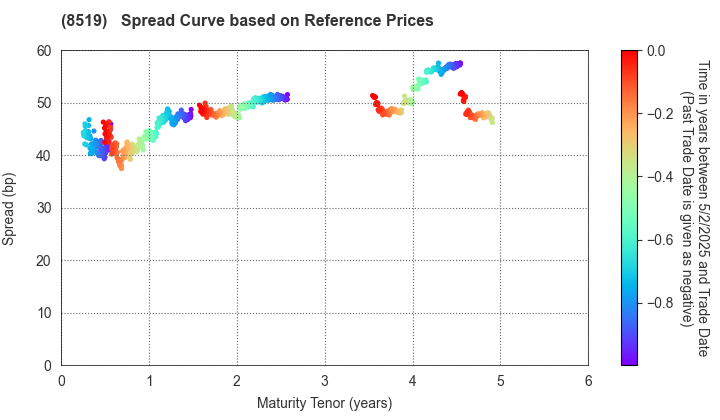 POCKET CARD CO.,LTD.: Spread Curve based on JSDA Reference Prices