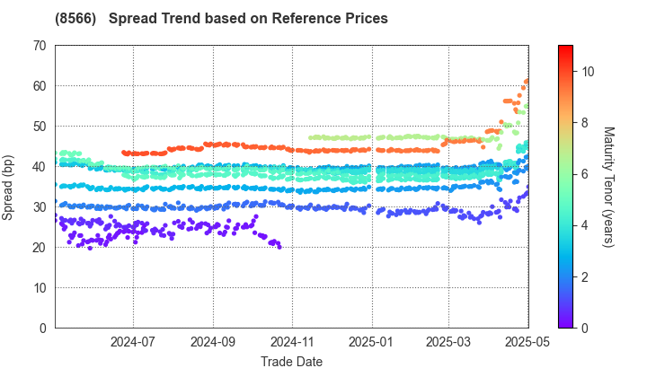 RICOH LEASING COMPANY,LTD.: Spread Trend based on JSDA Reference Prices