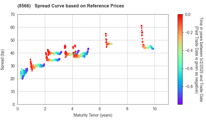 RICOH LEASING COMPANY,LTD.: Spread Curve based on JSDA Reference Prices