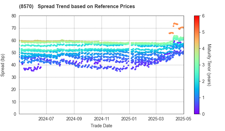 AEON Financial Service Co.,Ltd.: Spread Trend based on JSDA Reference Prices