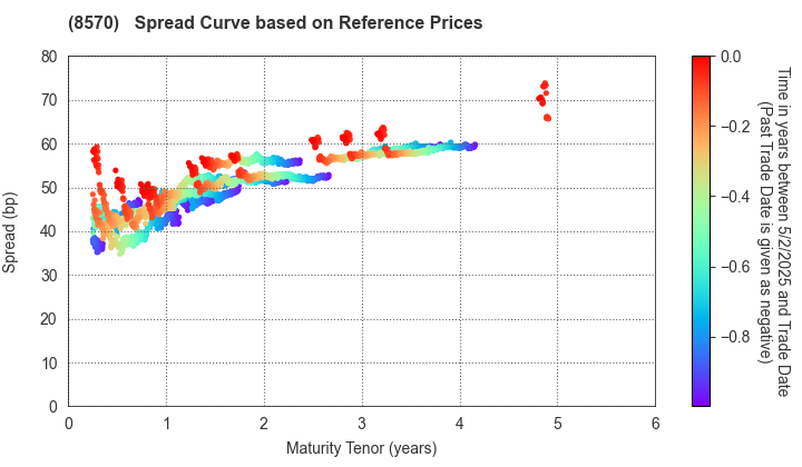 AEON Financial Service Co.,Ltd.: Spread Curve based on JSDA Reference Prices