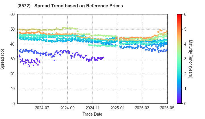 ACOM CO.,LTD.: Spread Trend based on JSDA Reference Prices