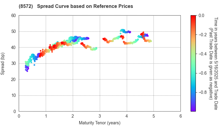 ACOM CO.,LTD.: Spread Curve based on JSDA Reference Prices