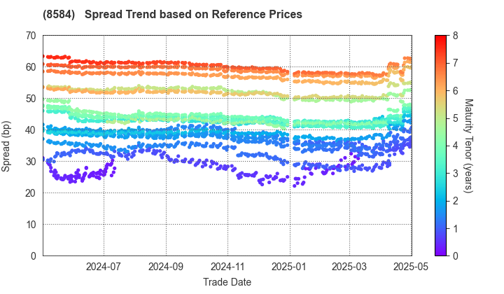 JACCS CO.,LTD.: Spread Trend based on JSDA Reference Prices