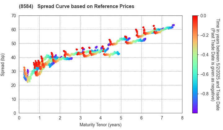 JACCS CO.,LTD.: Spread Curve based on JSDA Reference Prices