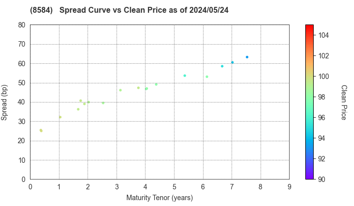 JACCS CO.,LTD.: The Spread vs Price as of 4/26/2024