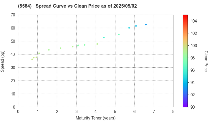 JACCS CO.,LTD.: The Spread vs Price as of 5/2/2025