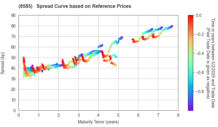 Orient Corporation: Spread Curve based on JSDA Reference Prices