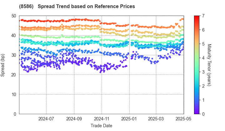 Hitachi Capital Corporation: Spread Trend based on JSDA Reference Prices