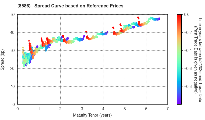 Hitachi Capital Corporation: Spread Curve based on JSDA Reference Prices