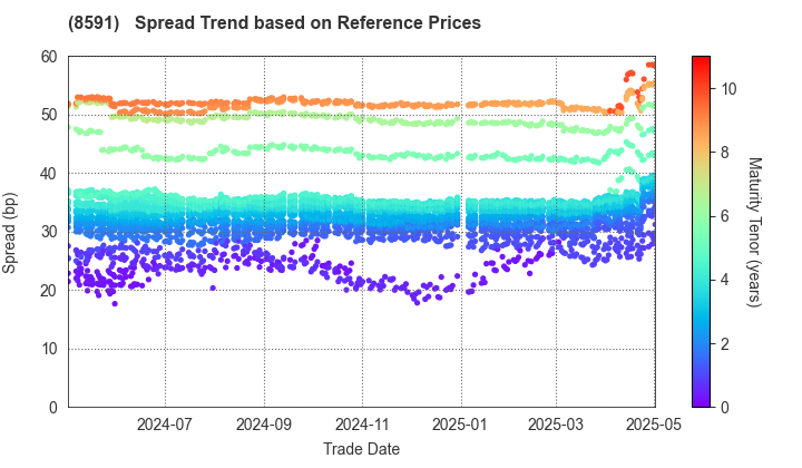 ORIX CORPORATION: Spread Trend based on JSDA Reference Prices