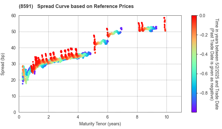 ORIX CORPORATION: Spread Curve based on JSDA Reference Prices