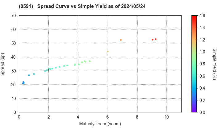 ORIX CORPORATION: The Spread vs Simple Yield as of 4/26/2024