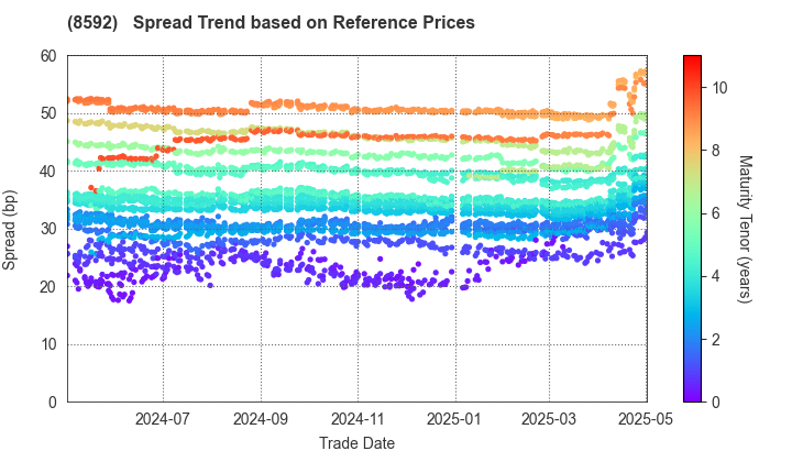 Sumitomo Mitsui Finance and Leasing Company, Limited: Spread Trend based on JSDA Reference Prices