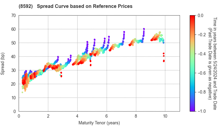 Sumitomo Mitsui Finance and Leasing Company, Limited: Spread Curve based on JSDA Reference Prices