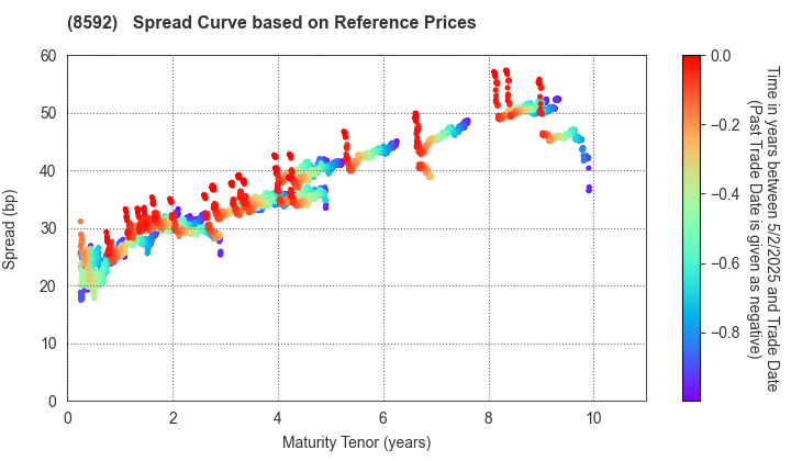 Sumitomo Mitsui Finance and Leasing Company, Limited: Spread Curve based on JSDA Reference Prices