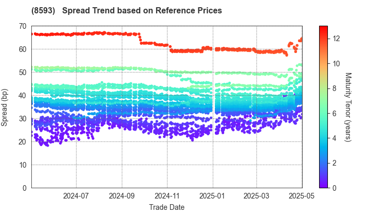 Mitsubishi HC Capital Inc.: Spread Trend based on JSDA Reference Prices