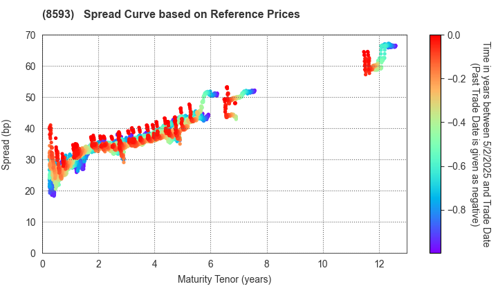 Mitsubishi HC Capital Inc.: Spread Curve based on JSDA Reference Prices