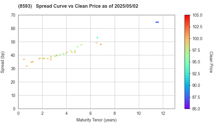 Mitsubishi HC Capital Inc.: The Spread vs Price as of 5/2/2025