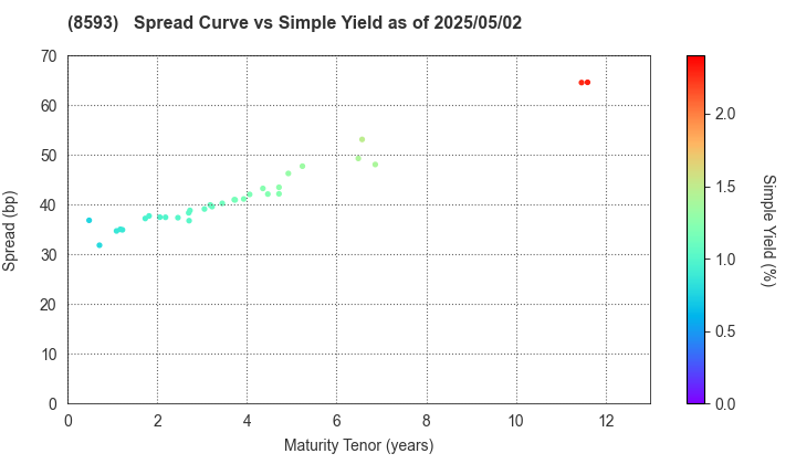 Mitsubishi HC Capital Inc.: The Spread vs Simple Yield as of 5/2/2025