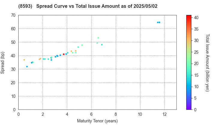 Mitsubishi HC Capital Inc.: The Spread vs Total Issue Amount as of 5/2/2025