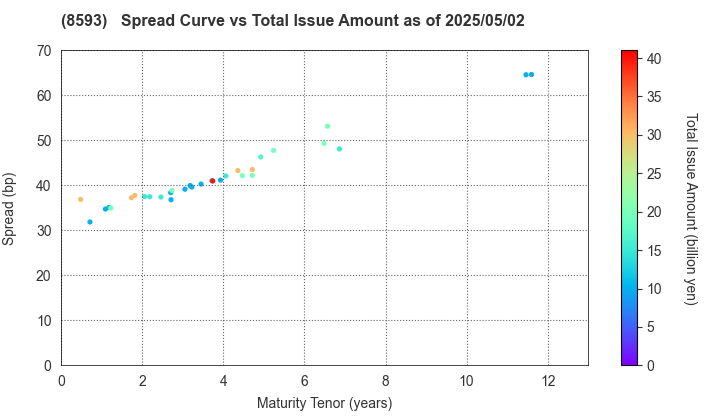 Mitsubishi HC Capital Inc.: The Spread vs Total Issue Amount as of 4/26/2024