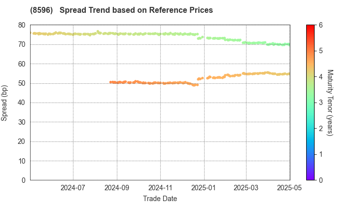 KYUSHU LEASING SERVICE CO.,LTD.: Spread Trend based on JSDA Reference Prices