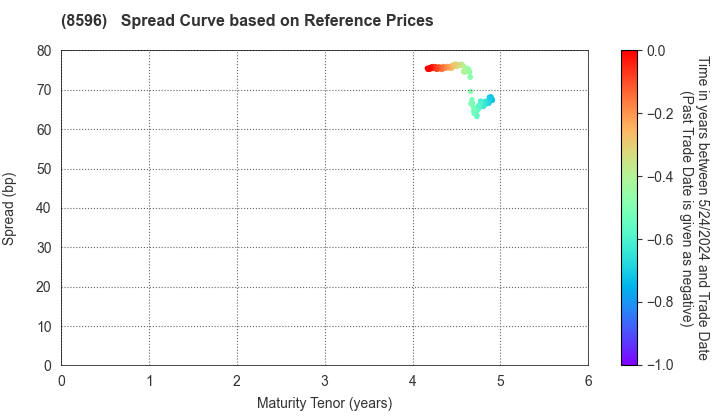 KYUSHU LEASING SERVICE CO.,LTD.: Spread Curve based on JSDA Reference Prices