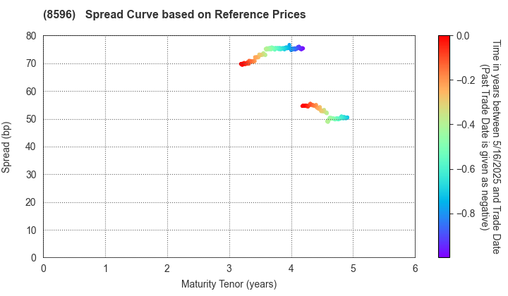 KYUSHU LEASING SERVICE CO.,LTD.: Spread Curve based on JSDA Reference Prices