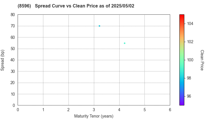 KYUSHU LEASING SERVICE CO.,LTD.: The Spread vs Price as of 5/2/2025