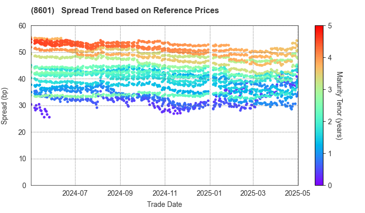 Daiwa Securities Group Inc.: Spread Trend based on JSDA Reference Prices