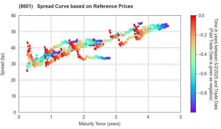 Daiwa Securities Group Inc.: Spread Curve based on JSDA Reference Prices