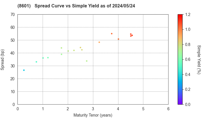 Daiwa Securities Group Inc.: The Spread vs Simple Yield as of 4/26/2024