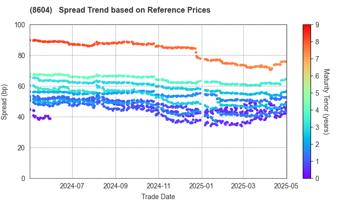 Nomura Holdings, Inc.: Spread Trend based on JSDA Reference Prices