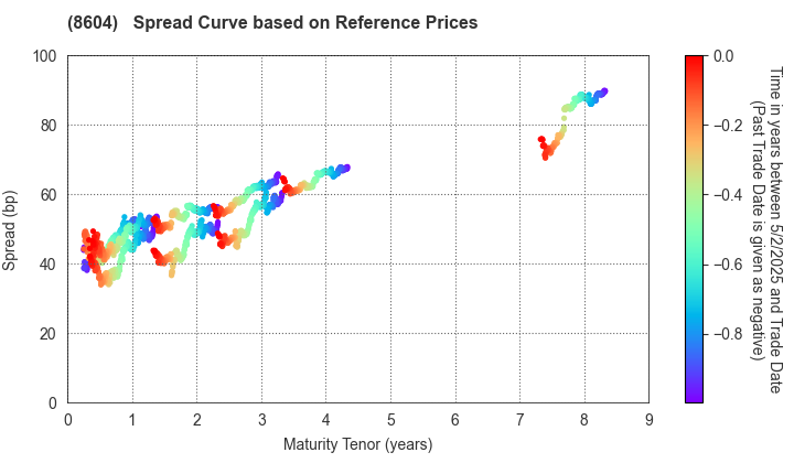 Nomura Holdings, Inc.: Spread Curve based on JSDA Reference Prices