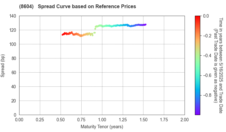 Nomura Holdings, Inc.: Spread Curve based on JSDA Reference Prices