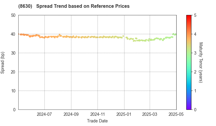 Sompo Holdings, Inc.: Spread Trend based on JSDA Reference Prices