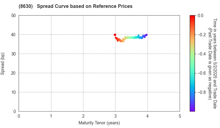 Sompo Holdings, Inc.: Spread Curve based on JSDA Reference Prices