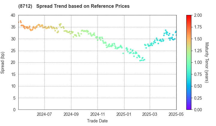 Daiwa Securities Capital Markets Co.Ltd.: Spread Trend based on JSDA Reference Prices