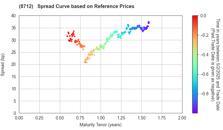 Daiwa Securities Capital Markets Co.Ltd.: Spread Curve based on JSDA Reference Prices