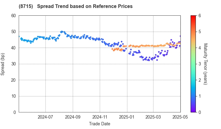 Anicom Holdings, Inc.: Spread Trend based on JSDA Reference Prices