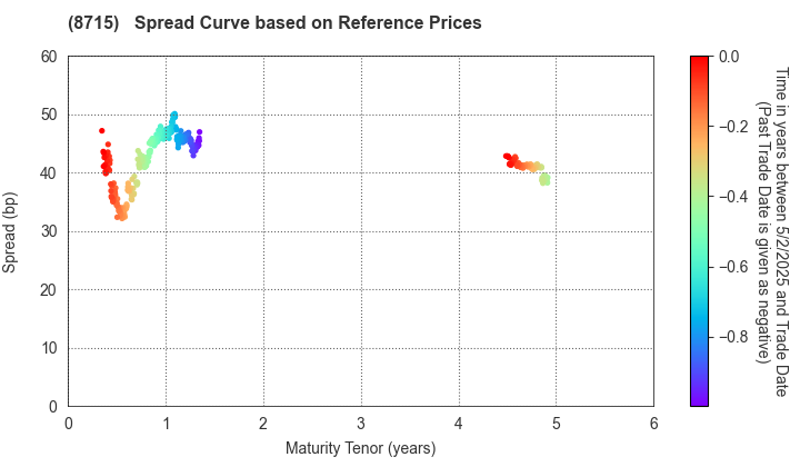 Anicom Holdings, Inc.: Spread Curve based on JSDA Reference Prices